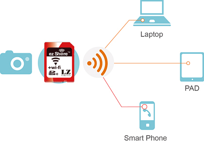 ez Share SD Memory Card with Wi-Fi integrated connections