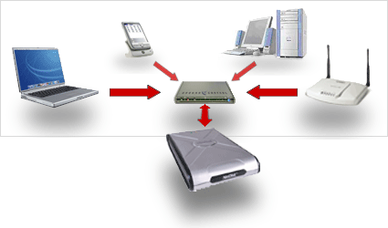 NetDisk Laufwerke sind schneller als viele teuere NAS Lösungen und lassen sich problemlos im Netz integrieren