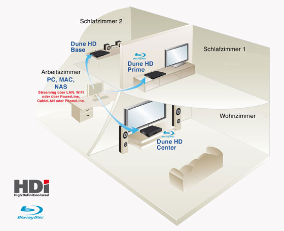 HD Audio + Video im ganzen Haus mit den HDI Dune Netzwerk Media Streaming Clients direkt vom PC, Server oder NAS aus dem Arbeitszimmer, dem Internet oder direkt von Bl-ray, DVD oder CD Medien, Festplatte oder USB-Stick!