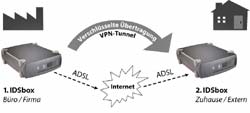 Wahlweise kann eine Datenspiegelung auf eine zweite, entfernte IDSbox erfolgen um absolute Datensicherheit auch im Katastrophenfall zu gewährleisten 