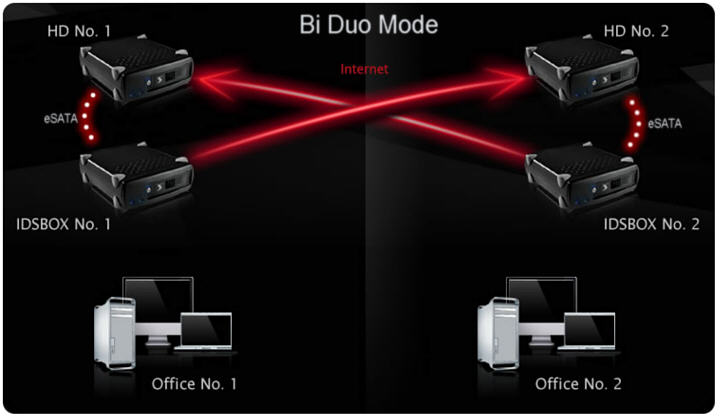 Bi Duo Mode mit zwei IDSboxen und externen Festplatten zur gegenseitigen Sicherung