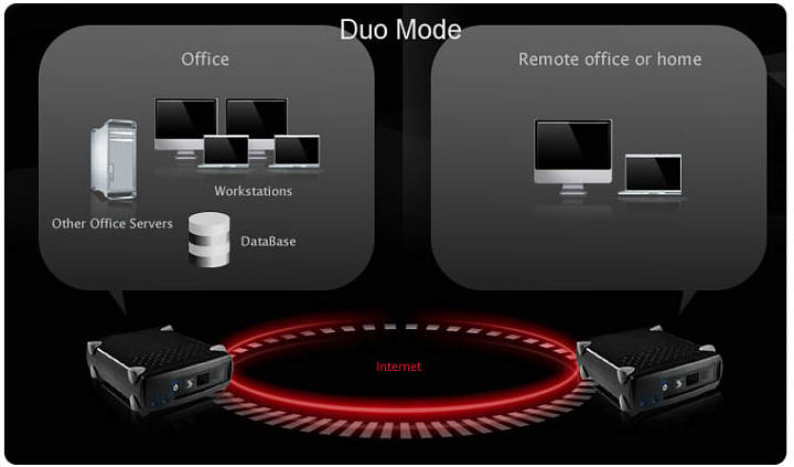 Duo Mode mit einer IDSbox im Büro und einer IDSbox zuhause oder in der Zentrale