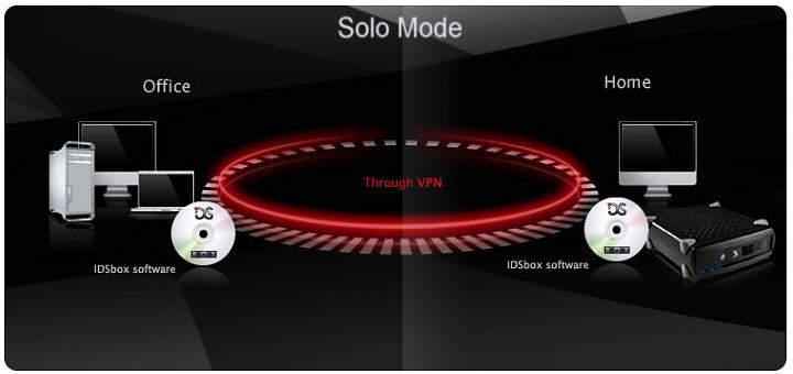 Solo Mode mit nur einer IDSbox zuhause und Backupsoftware im Büro