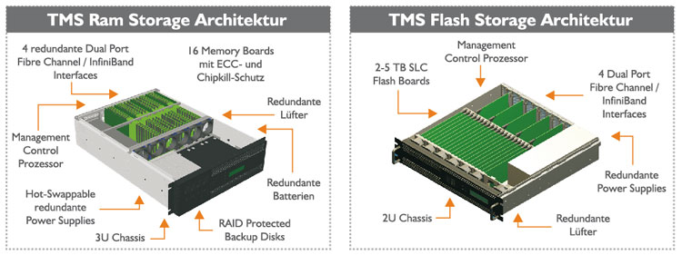 TMS Ram Storage und TMS Flash Storage Architektur